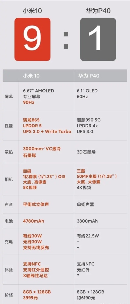 怎么看待小米10与华为p40的91参数比照