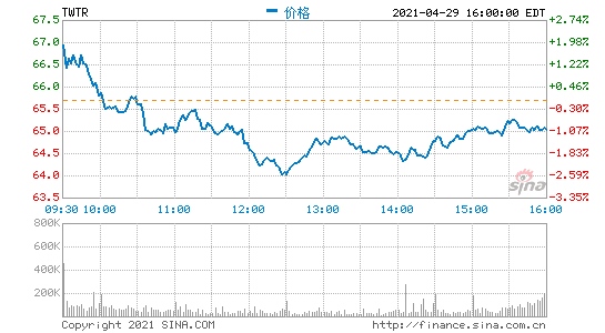 Twitter第一季度营收10.36亿美元同比扭亏为盈