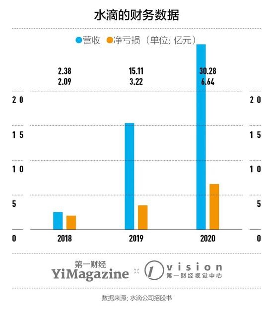 水滴公司上市它有哪些隐忧