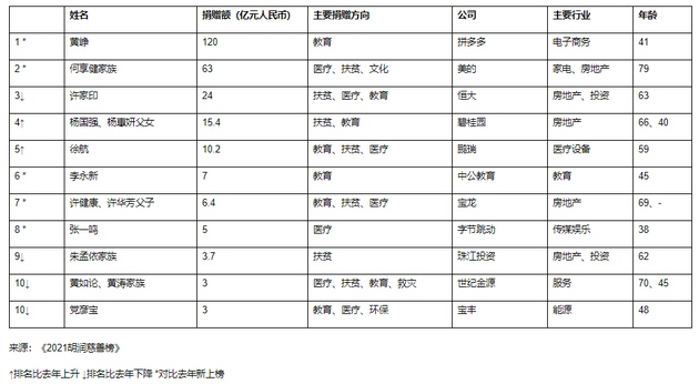 2021胡润慈善榜公布黄峥去年捐赠120亿元成中国首善