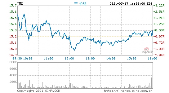 腾讯音乐第一季度营收78.2亿元净利同比增长4%