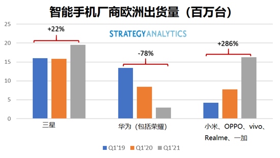 中国智能手机厂商能在欧洲继续保持增长吗