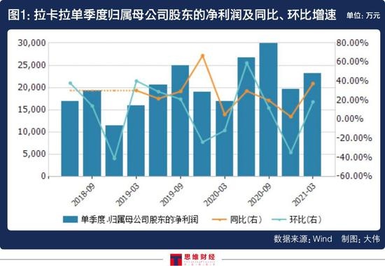 营收口径多变毛利率下行拉卡拉业绩连增为何股价疲软