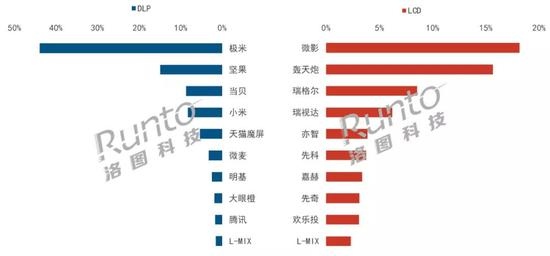 5月智能投影销量大增预计上半年将突破215万台