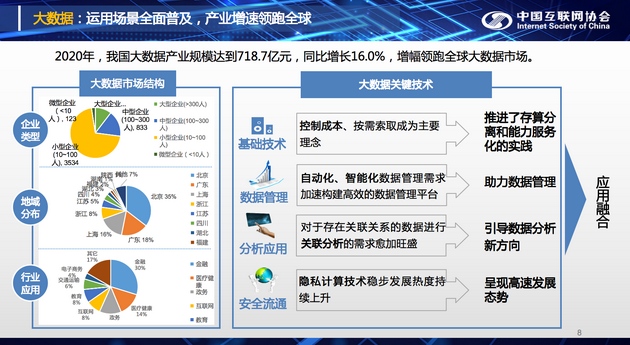 2020年中国大数据产业规模达到718.7亿元同比增长16.0%